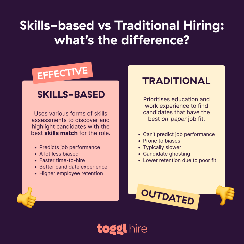 Hiring for skills is an effective way to fight skills shortages.